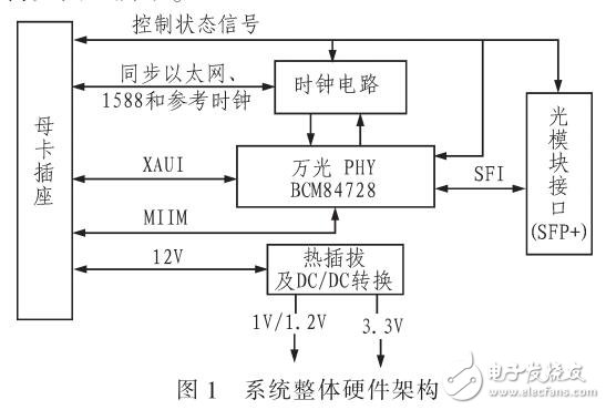 利用Allegro實(shí)現(xiàn)萬兆子卡的高速電路設(shè)計