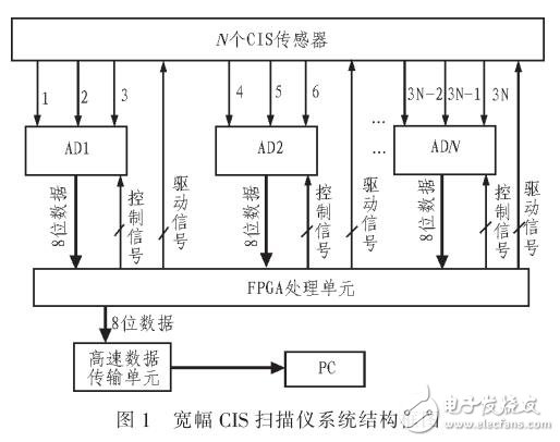 基于FPGA的多路FIFO實(shí)時(shí)重構(gòu)方法