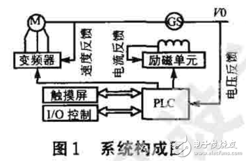 模糊控制原理及PLC在變頻電源機組中的應(yīng)用介紹