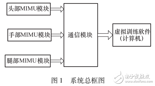 虛擬訓(xùn)練軟件及基于DSP和MEMS的人體動作識別系統(tǒng)的介紹