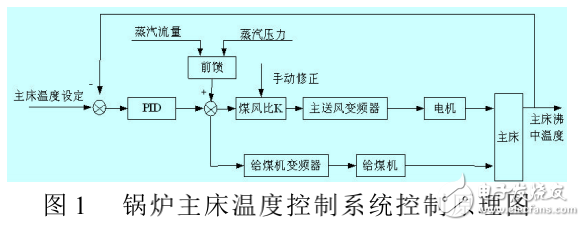 基于PLC/觸摸屏和變頻器的自動鍋爐控制系統(tǒng)的設(shè)計與實現(xiàn)