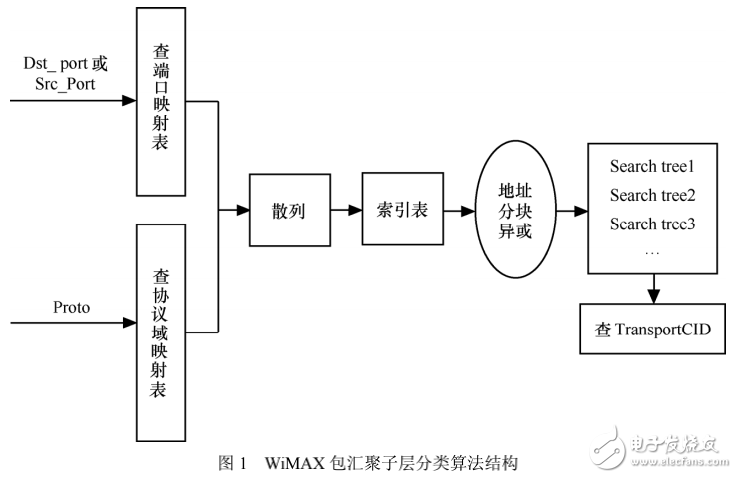 WiMAX系統(tǒng)介紹及其包匯聚子層分類(lèi)算法的研究