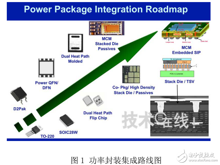 智能電源IC及高能效功率電子技術(shù)的發(fā)展介紹