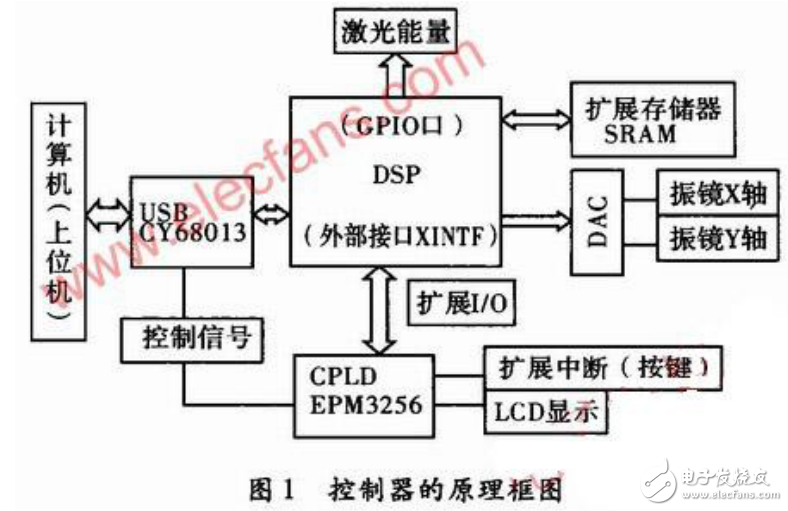 振鏡式激光打標(biāo)控制器的工作原理及其電路設(shè)計