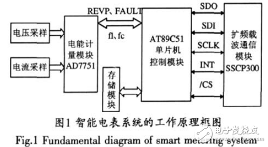 電力線通信技術(shù)及智能電表的設(shè)計
