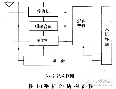 手機(jī)的功能電路和射頻系統(tǒng)等原理基礎(chǔ)全解析