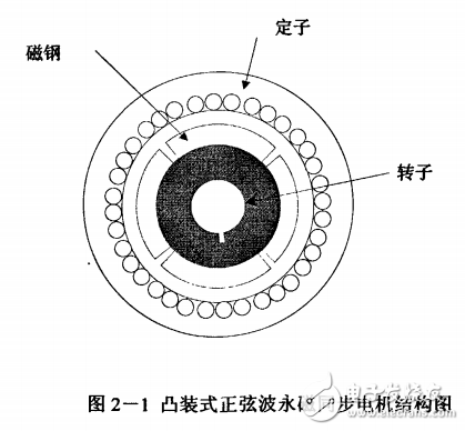 交流永磁同步電機及位置伺服控制系統(tǒng)與電力傳動技術(shù)的解析