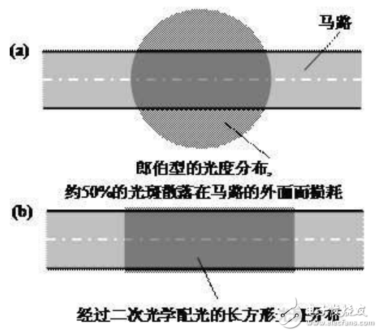 LED固態(tài)半導體照明技術(shù)及LED路燈透鏡光學的設計