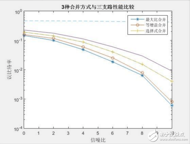 RAKE接收機(jī)的合并方式