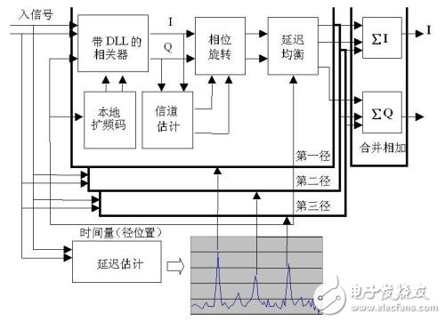RAKE接收機的作用及優(yōu)缺點