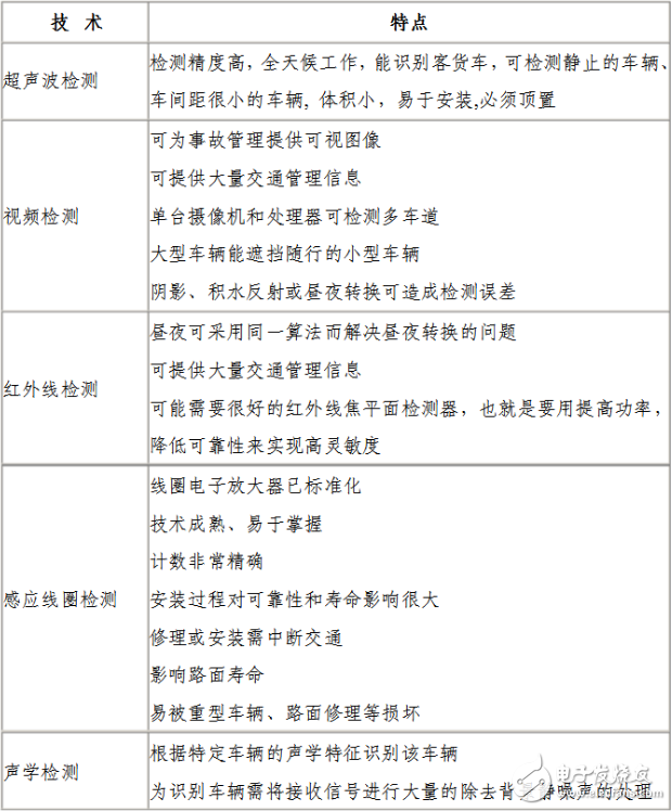 幾種車輛檢測(cè)技術(shù)的簡介與比較