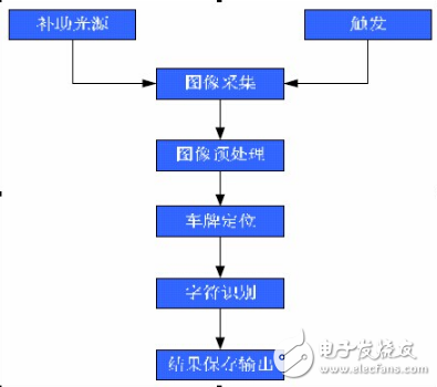 車牌識(shí)別系統(tǒng)的識(shí)別原理及觸發(fā)方式