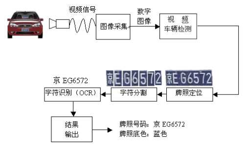 車牌識(shí)別系統(tǒng)的識(shí)別原理及觸發(fā)方式