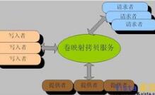 存儲(chǔ)技術(shù)