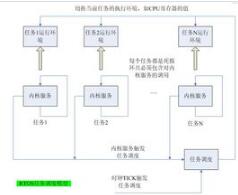 實時操作系統(tǒng)