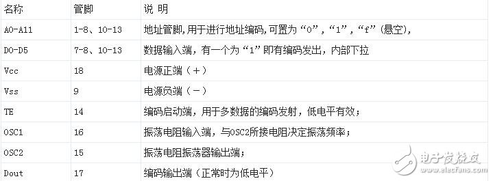 PT2262/PT2272管腳說(shuō)明和引腳圖