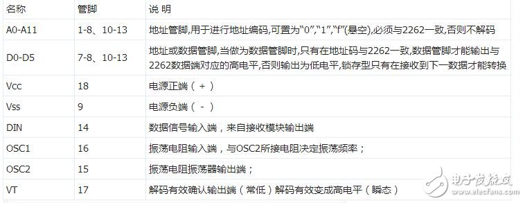 PT2262/PT2272管腳說(shuō)明和引腳圖