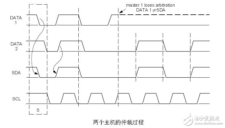 i2c時(shí)序圖的詳細(xì)講解