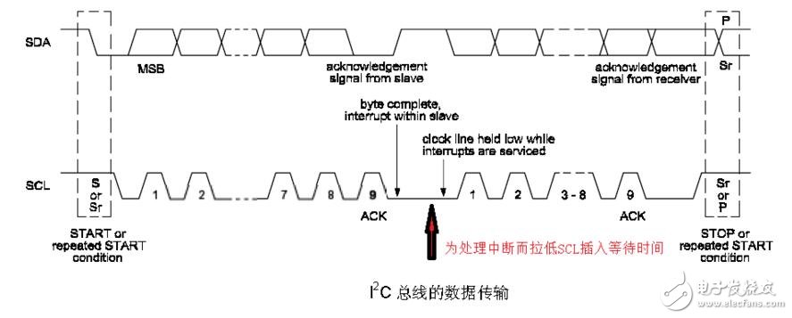 i2c時(shí)序圖的詳細(xì)講解