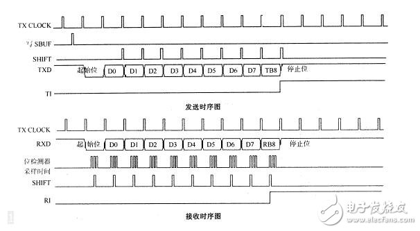 解決rs485半雙工總線延時(shí)問題解析