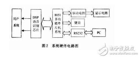 單片機(jī)語音識別原理