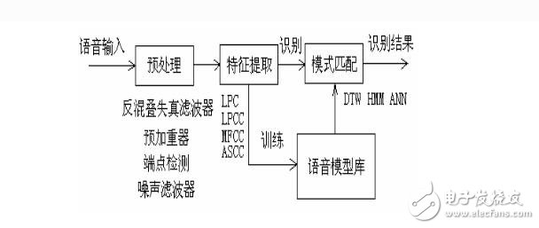 單片機(jī)語音識別原理
