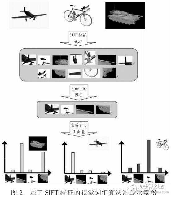 基于SIFT視覺詞匯的目標(biāo)識(shí)別算法