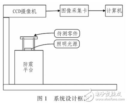 基于機器視覺的尺寸測量系統(tǒng)