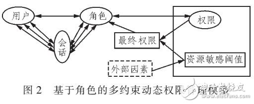基于角色的多約束動態(tài)權限管理模型
