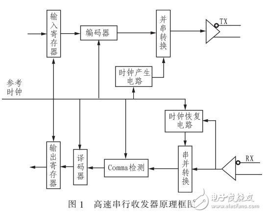 在星載設備上通信的收發(fā)器IP核方案