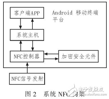 基于Android的NFC技術(shù)的移動(dòng)簽到管理系統(tǒng)
