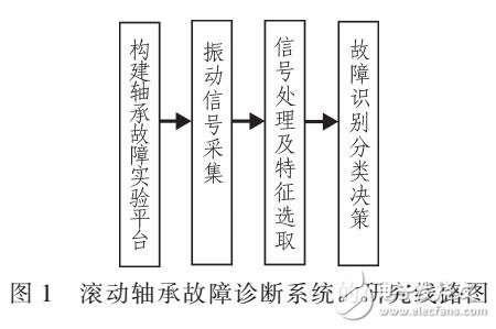 滾動(dòng)軸承故障診斷方法