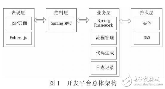 采用J2EE面向Web應用系統(tǒng)開發(fā)平臺