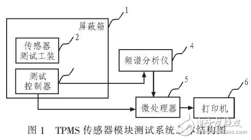 基于輪胎實時監(jiān)控的TPMS測試