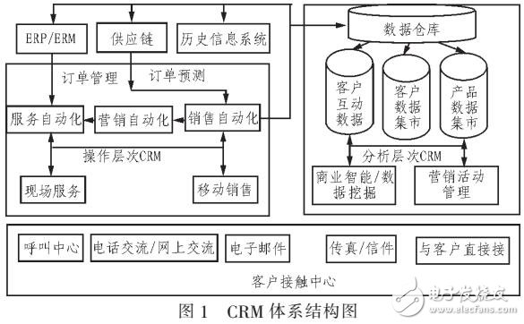 酒店管理信息系統(tǒng)設(shè)計方案（CRM原理）
