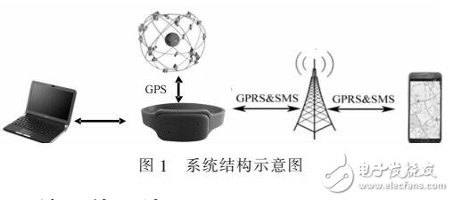 可穿戴式安全看護(hù)系統(tǒng)