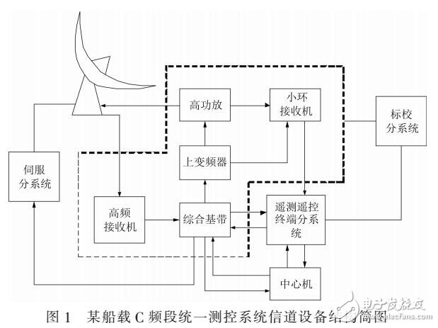 船載測控雷達信道系統(tǒng)的BIT設計