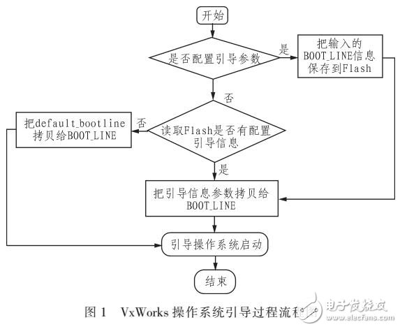 一種基于Flash的VxWorks操作系統(tǒng)快速引導方法設計