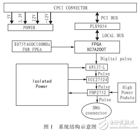 一種快沿脈沖信號發(fā)生器的設(shè)計(jì)