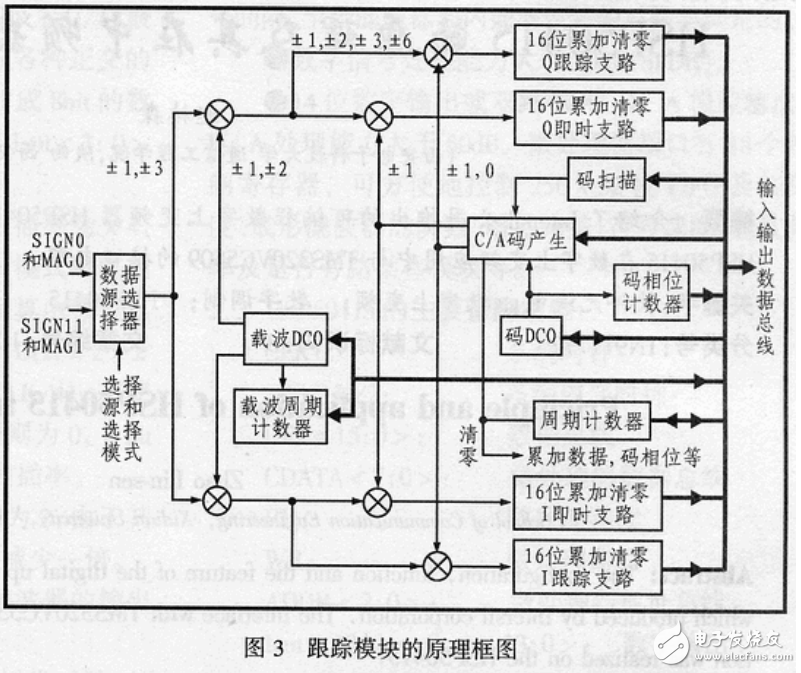 GPS接收機(jī)之GP2021的特點(diǎn)、原理及其應(yīng)用介紹