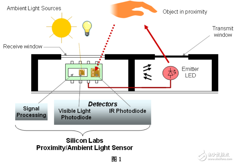 紅外傳感器的組成及高靈敏、低功耗紅外線傳感器的設計