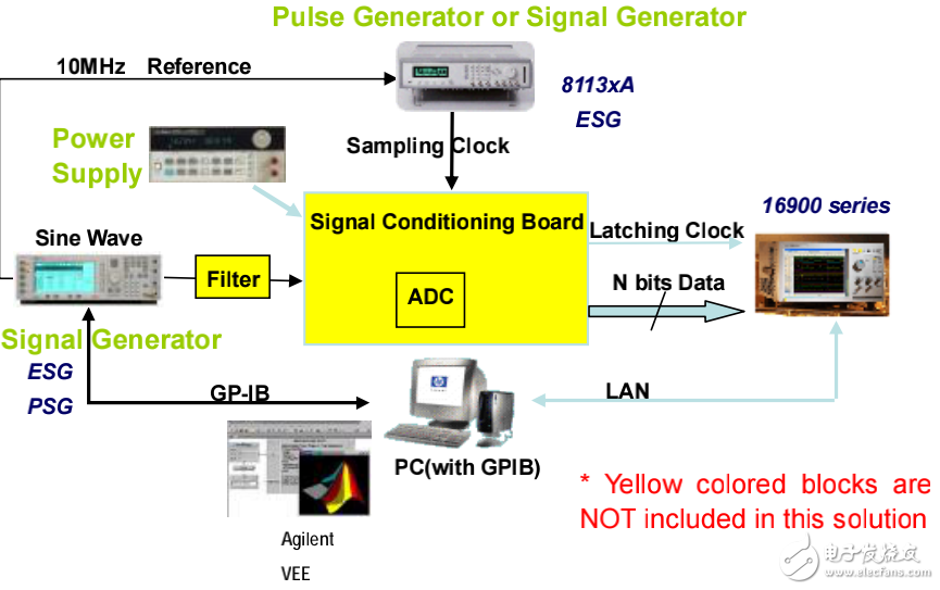 高精度、高速ADC/DAC測試原理及測試方法的介紹