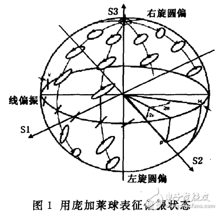 光纖通信系統(tǒng)中光學(xué)元器件偏振光消比測量方法的研究