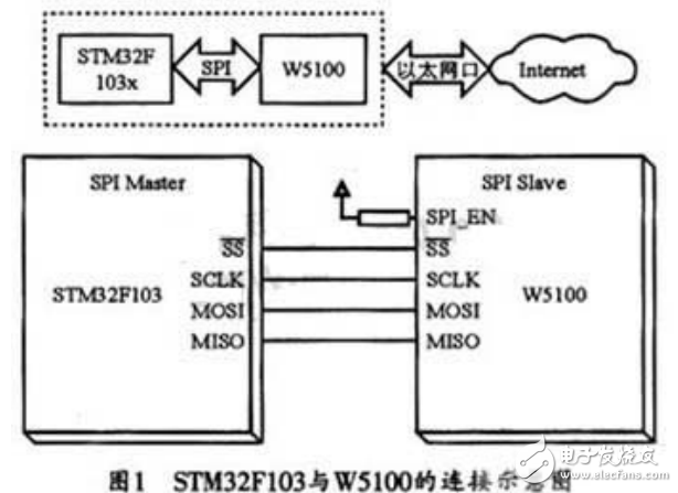 智能網(wǎng)絡(luò)通信與基于嵌入式系統(tǒng)的智能控制網(wǎng)絡(luò)的終端設(shè)計(jì)
