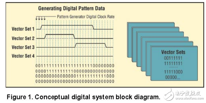 數(shù)字激勵信號及模式發(fā)生器在數(shù)字設計測試中的應用