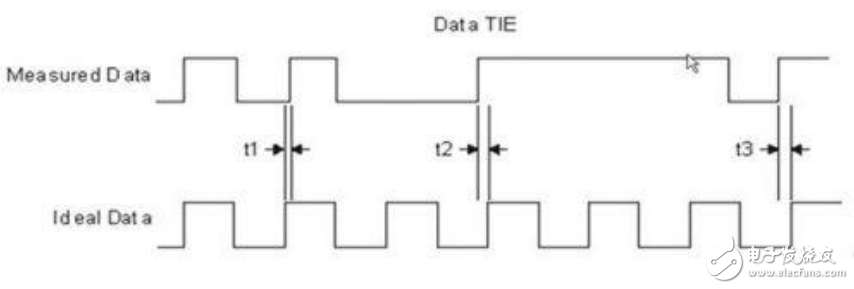 高速串行信號(hào)測試（二）