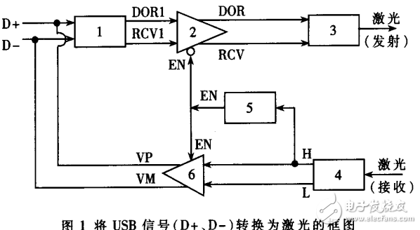 光纖傳輸U(kuò)SB信號的電路設(shè)計及應(yīng)用