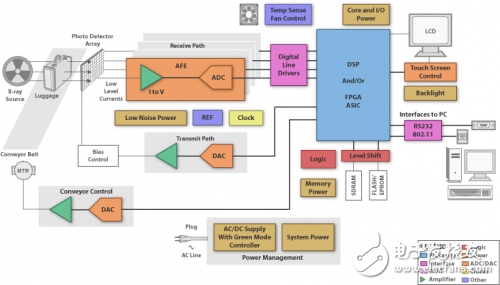 X射線-行李掃描儀內核系統(tǒng)解析