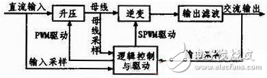 高性能全數(shù)字式正弦波逆變電源的設(shè)計解析