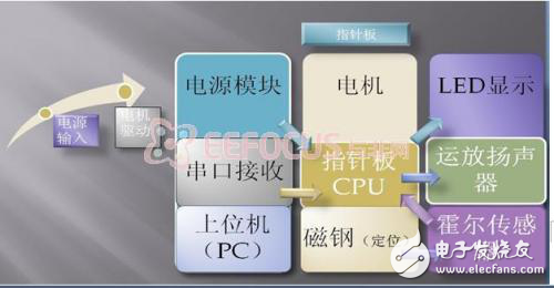 多功能旋轉LED顯示器系統(tǒng)框圖、硬件選型